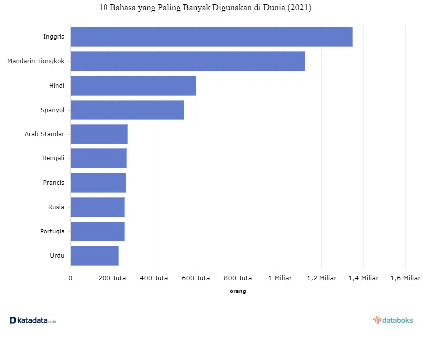 10 FAKTA MENARIK & MENAKJUBKAN INGGRIS YANG WAJIB KAMU TAHU - Education Republic Inilah Bahasa Yang Paling Banyak Dipakai Di Dunia Bagaimana Bahasa Indonesia By Katadata 1 - Education Republic