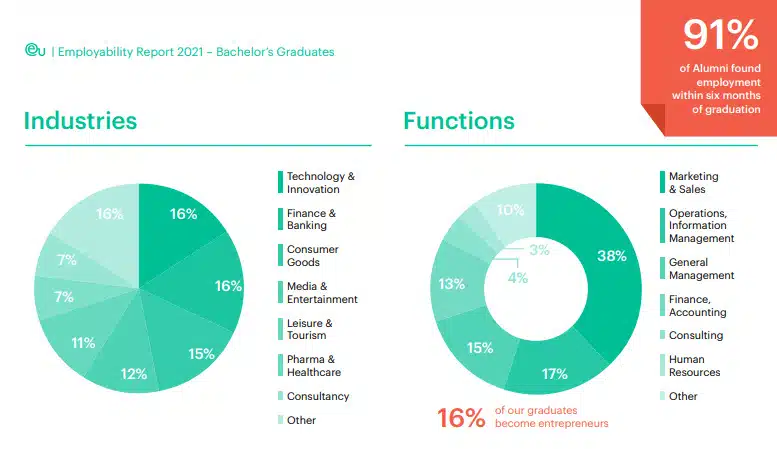 EU Business School Employability Report - Education Republic Eu Business School 2 - Education Republic