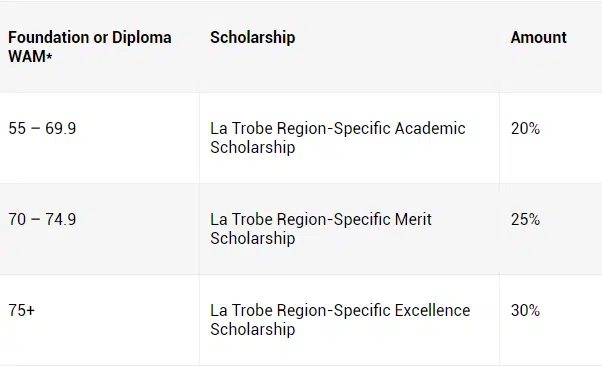 Syarat Daftar Beasiswa La Trobe College Australia 2023 - Education Republic La Trobe International Scholarships - Education Republic