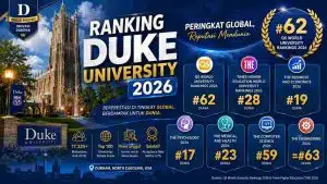 Duke University 2026: Ranking, Biaya Kuliah, Jurusan Populer, dan Alumni Terkenal - Education Republic Ranking Duke University 2026 Qs World Ranking Education Republic - Education Republic